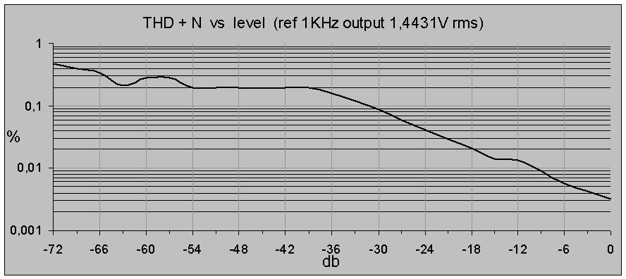 THD vs Level EMU.jpg