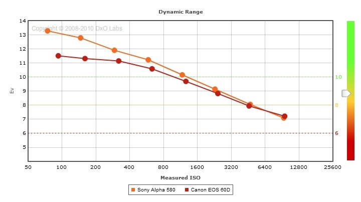 dxomarkgraphD60vsA580.jpg