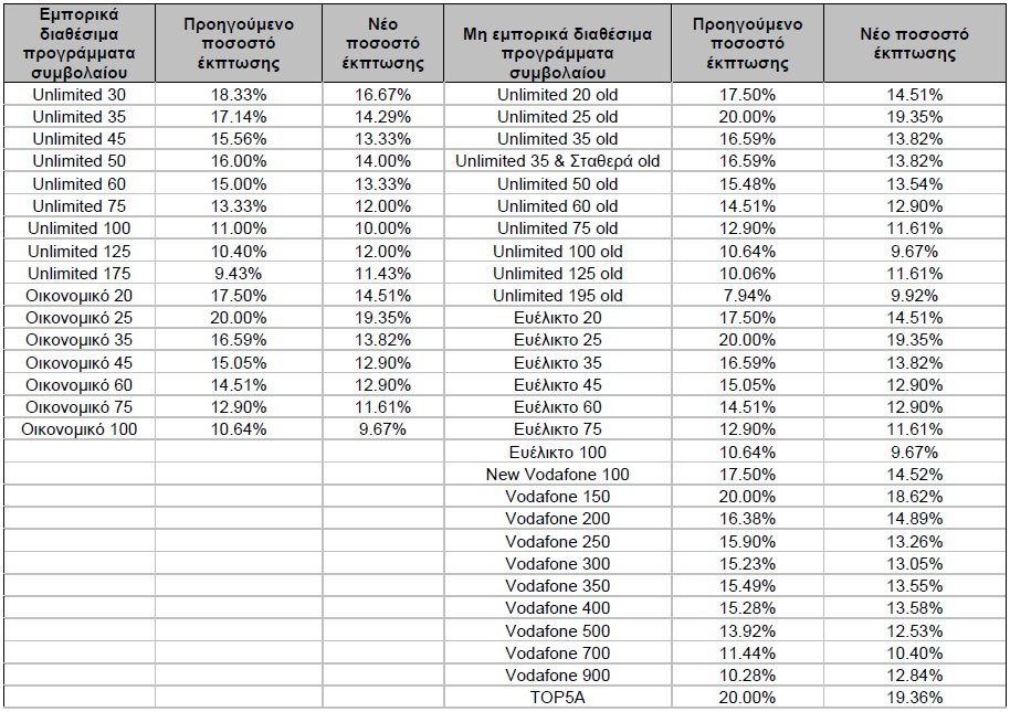 allages ekptoseis sta pagia tis vodafone.jpg