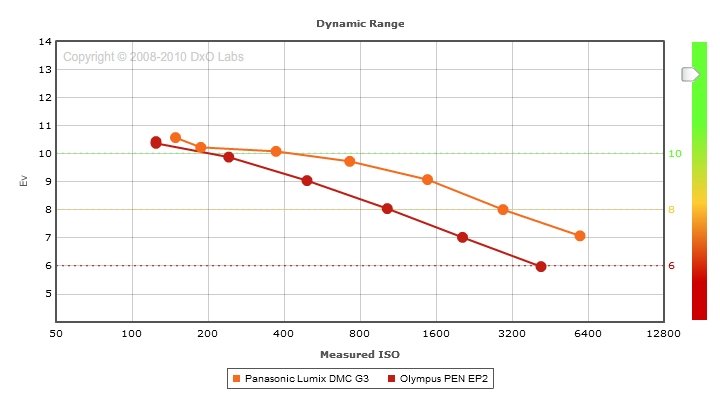 dxomark_graphG3vsEP2.jpg