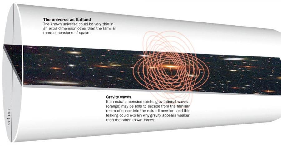 Gravity waves through 4D branes.jpg