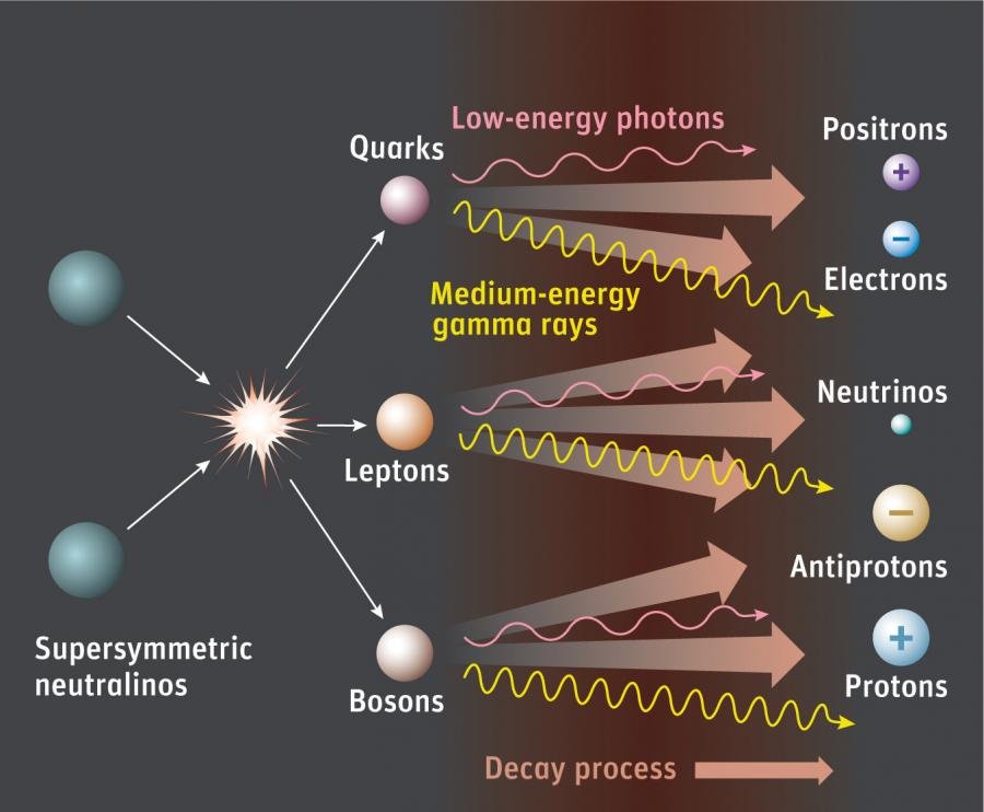 Neutralino decay process.jpg