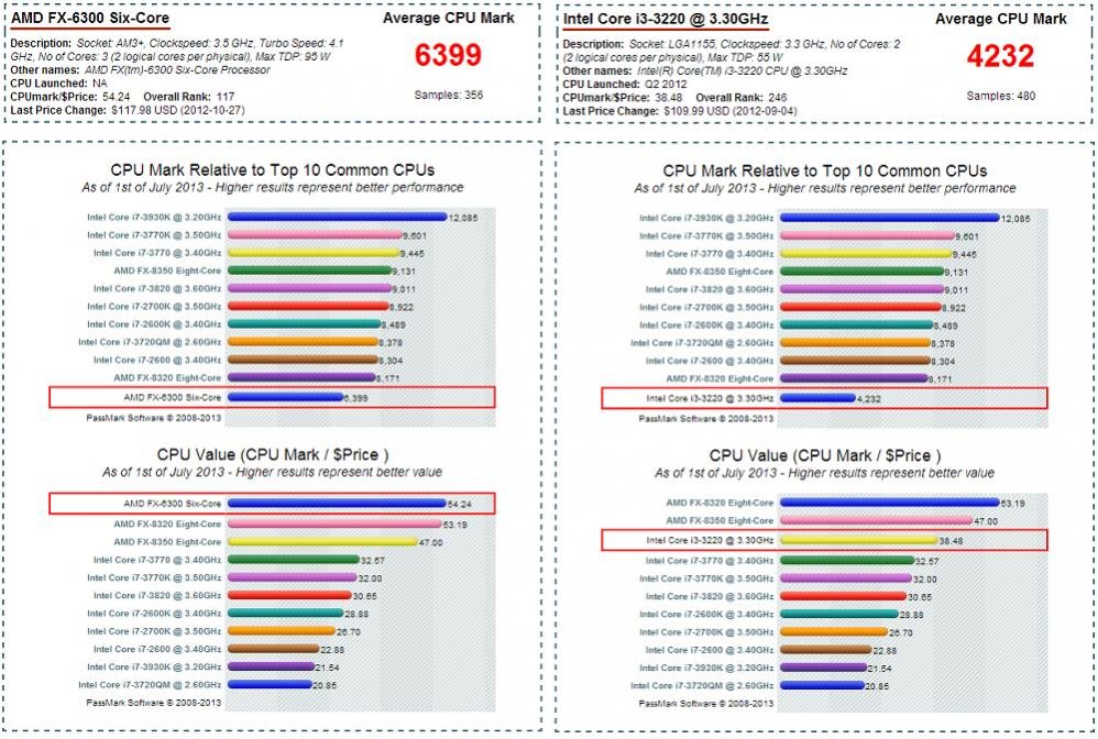 i3 vs 6300.jpg