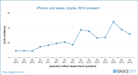 iphone-unit-sales-apple-2010-present-6708231.png