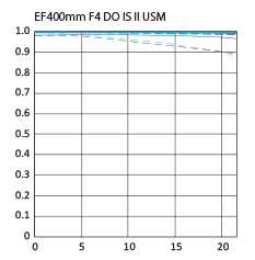 ef400_4doisii_usm_mtf_3.gif