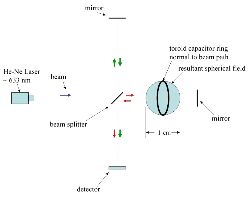 White-Juday Warp Field Interferometer.png