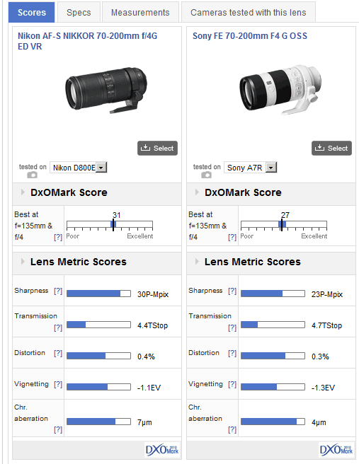 Sony-Nikon70-200f4_scores.png
